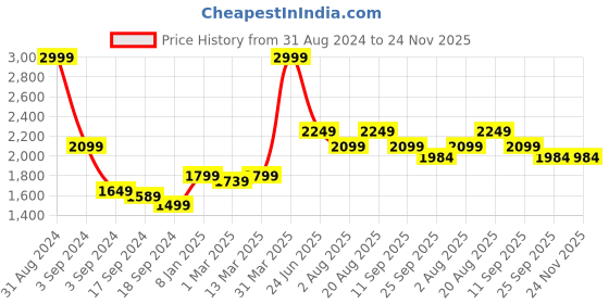 myntra.com OSCAR HOME Cream-Coloured & Brown Abstract Cotton AC Room 120 GSM Single Bed Blanket oscar home Price History Graph from 31 Aug 2024 to 24 Nov 2025