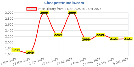 myntra.com OSCAR HOME Microwavable Extra Large Heating Wrap For Menstrual oscar home Price History Graph from 2 Mar 2025 to 8 Oct 2025