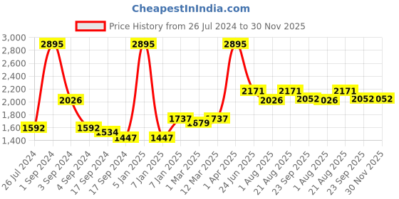 myntra.com OSCAR HOME Pink & White Ethnic Motifs Cotton 1 Piece Crib Regular Bedding Set oscar home Price History Graph from 26 Jul 2024 to 30 Nov 2025