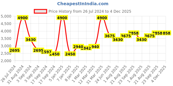 myntra.com OSCAR HOME White & Blue Ethnic Motifs Cotton 1 Piece Crib Regular Bedding Set oscar home Price History Graph from 26 Jul 2024 to 4 Dec 2025