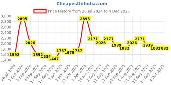 myntra.com OSCAR HOME White & Blue Ethnic Motifs Cotton 1 Piece Crib Regular Bedding Set oscar home Price History Graph from 26 Jul 2024 to 3 Dec 2025
