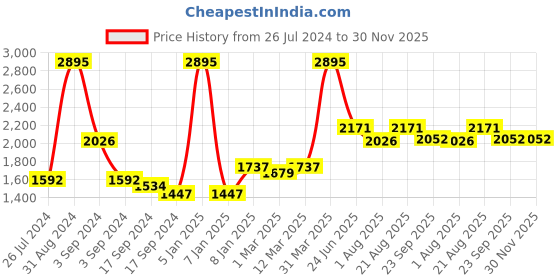 myntra.com OSCAR HOME White & Blue Ethnic Motifs Cotton 1 Piece Crib Regular Bedding Set oscar home Price History Graph from 26 Jul 2024 to 29 Nov 2025