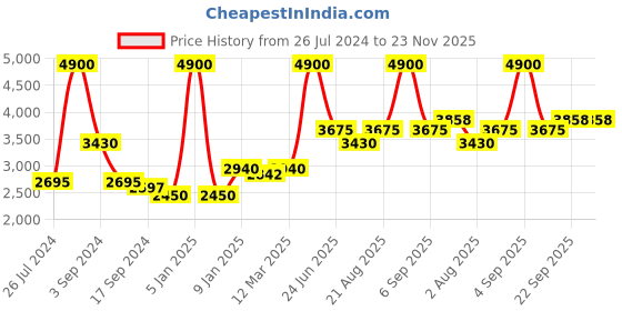myntra.com OSCAR HOME White & Grey Ethnic Motifs Cotton 1 Piece Crib Regular Bedding Set oscar home Price History Graph from 26 Jul 2024 to 23 Nov 2025