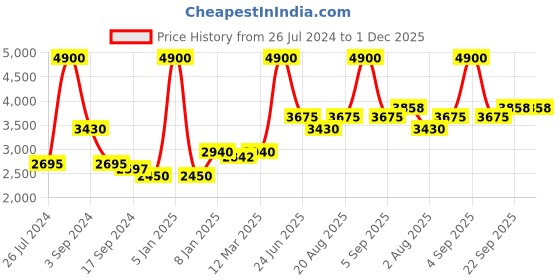 myntra.com OSCAR HOME White & Pink Ethnic Motifs Cotton 1 Piece Crib Regular Bedding Set oscar home Price History Graph from 26 Jul 2024 to 1 Dec 2025