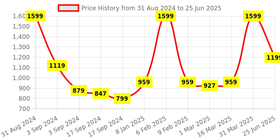 myntra.com OSCAR HOME White Fibre Filled Cotton Ultra Soft Baby Pillow oscar home Price History Graph from 31 Aug 2024 to 25 Jun 2025