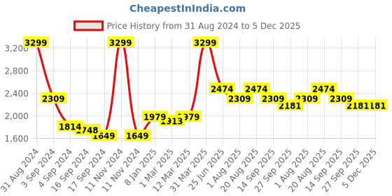 myntra.com OSCAR HOME White Fibre Filled Cotton Ultra Soft Maternity Pillow oscar home Price History Graph from 31 Aug 2024 to 5 Dec 2025