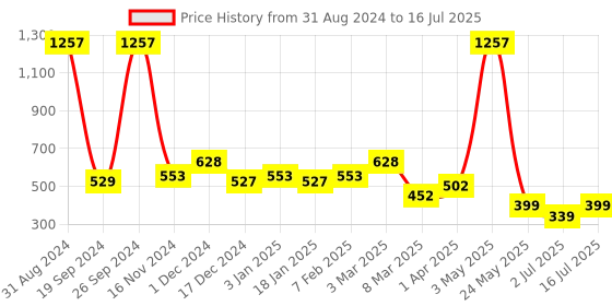 myntra.com OSCAR Men 11 Forever Scents For Him - 8ml Each oscar Price History Graph from 31 Aug 2024 to 16 Jul 2025