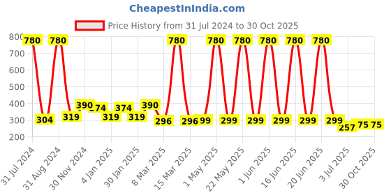 myntra.com OSCAR Men Big Shot Jazz Club Eau De Parfum - 100ml oscar Price History Graph from 31 Jul 2024 to 29 Oct 2025