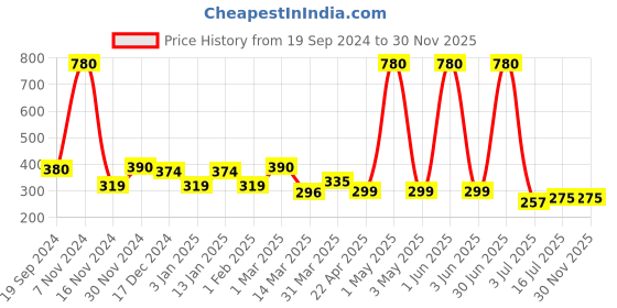 myntra.com OSCAR Men Big Shot Privee Eau De Parfum - 100ml oscar Price History Graph from 19 Sep 2024 to 30 Nov 2025