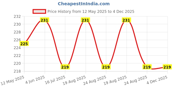 myntra.com Oscar Men Forever Chypre Floral Deodorant - 150 ml oscar Price History Graph from 12 May 2025 to 4 Dec 2025