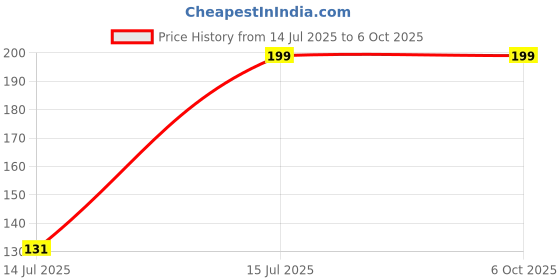 myntra.com OSCAR Men Set Of 2 Forever Paris Knight Deodorant Spray- 40 ml Each oscar Price History Graph from 14 Jul 2025 to 6 Oct 2025