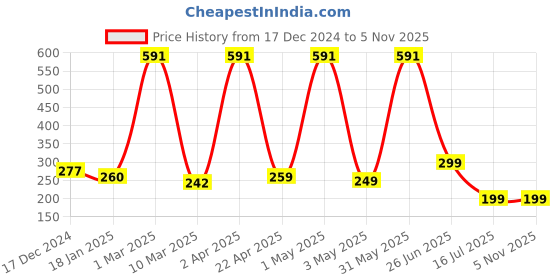 myntra.com OSCAR Men Star Boy Long Lasting Citrus Eau De Perfume - 50 ml oscar Price History Graph from 17 Dec 2024 to 3 Nov 2025