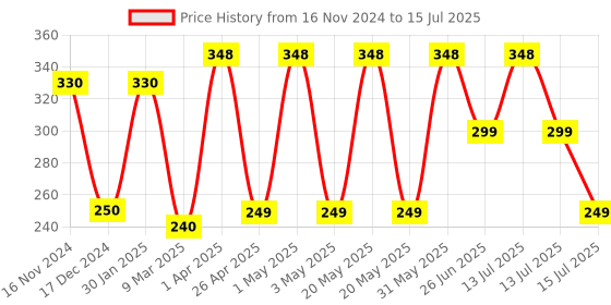 myntra.com OSCAR Set Of 2 Forever Long Lasting Perfumes 30 ml Each - Black & White oscar Price History Graph from 16 Nov 2024 to 15 Jul 2025