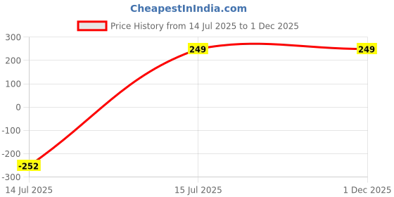 myntra.com OSCAR Set Of 2 Oud & Aqua Long Lasting Eau De Parfum- 20 ml Each oscar Price History Graph from 14 Jul 2025 to 1 Dec 2025