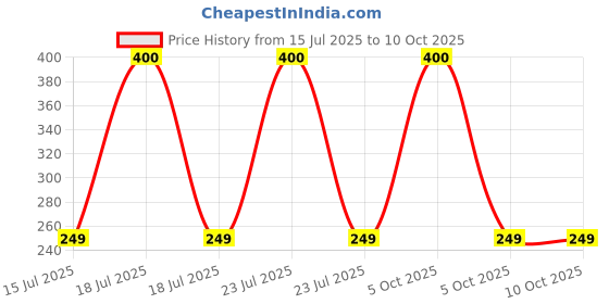myntra.com OSCAR Set Of 3 Forever Paris Black & Knight Long-Lasting Deodorants - 40 ml Each oscar Price History Graph from 15 Jul 2025 to 10 Oct 2025