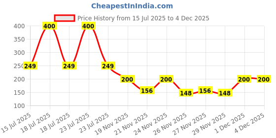 myntra.com OSCAR Set Of 3 Forever White Black & Knight Long-Lasting Deodorants Body Spray 40 ml Each oscar Price History Graph from 15 Jul 2025 to 4 Dec 2025
