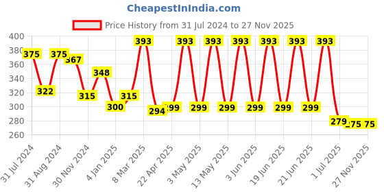 myntra.com OSCAR Unisex Forever Black Long Lasting Perfume - 100 ml oscar Price History Graph from 31 Jul 2024 to 27 Nov 2025
