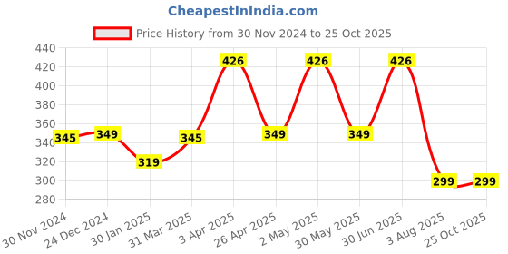 myntra.com oscar OSCARS Set of Rose & Sandal Air Freshener Spray - 250 ml each oscar Price History Graph from 30 Nov 2024 to 24 Oct 2025