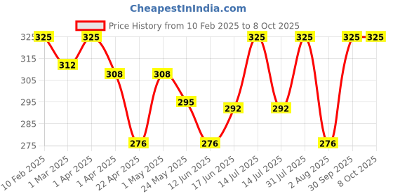 myntra.com Oshea Herbals Activated Charcoal Anti Blackheads Face Scrub oshea herbals Price History Graph from 10 Feb 2025 to 8 Oct 2025