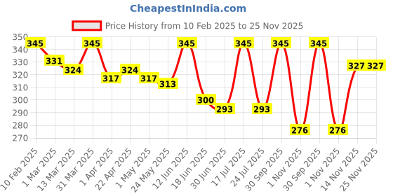 myntra.com Oshea Herbals Amlacare Hairfall Control Shampoo with Aloevera Extract 300 ml oshea herbals Price History Graph from 10 Feb 2025 to 24 Nov 2025