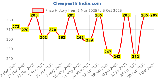 myntra.com Oshea Herbals Cafeine Pro Coffee Face Scrub with Mulberry Extract - 120 g oshea herbals Price History Graph from 2 Mar 2025 to 4 Oct 2025