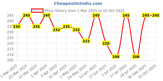 myntra.com Oshea Herbals Cafeine Pro Coffee Face Wash with Coffee Powder & Mulberry Extract 120 g oshea herbals Price History Graph from 1 Mar 2025 to 14 Oct 2025
