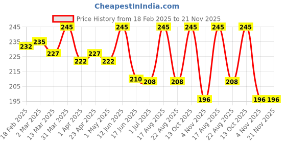 myntra.com Oshea Herbals Cafeine Pro Coffee Face Wash with Coffee Seed Oil & Mulberry Extract 120 g oshea herbals Price History Graph from 18 Feb 2025 to 20 Nov 2025