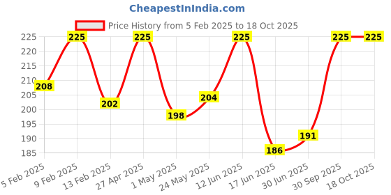 myntra.com Oshea Herbals Glopure Lightening Scrub 100g oshea herbals Price History Graph from 5 Feb 2025 to 17 Oct 2025
