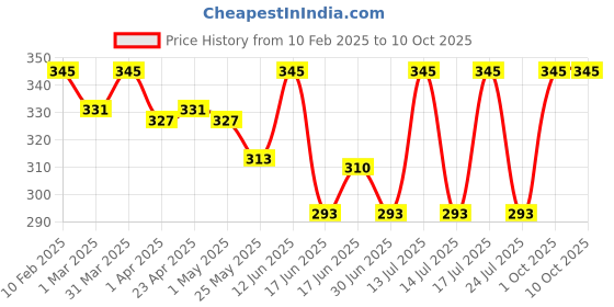 myntra.com Oshea Herbals Hennashine Conditioning Shampoo with Bhringraj Extracts 300 ml oshea herbals Price History Graph from 10 Feb 2025 to 9 Oct 2025