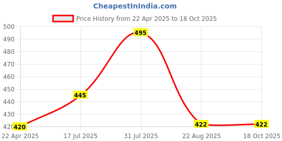 myntra.com Oshea Herbals Multi Almond Fine Anti Ageing Serum oshea herbals Price History Graph from 22 Apr 2025 to 18 Oct 2025