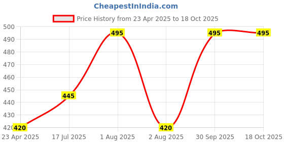 myntra.com Oshea Herbals Multi Neempure Anti Acne & Pimple Serum oshea herbals Price History Graph from 23 Apr 2025 to 17 Oct 2025