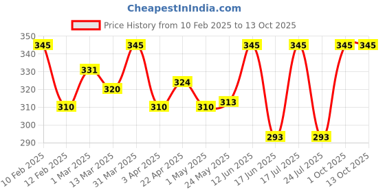 myntra.com Oshea Herbals Neemclean Anti Dandruff Shampoo with Fenugreek Extracts 300 ml oshea herbals Price History Graph from 10 Feb 2025 to 12 Oct 2025