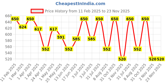 myntra.com Oshea Herbals Pack Of 2 Bamboo Charcoal Peel Off Mask oshea herbals Price History Graph from 11 Feb 2025 to 22 Nov 2025