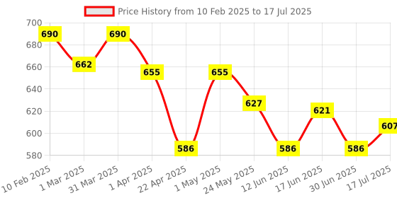 myntra.com Oshea Herbals Pack Of 2 Cocoa Butter Body Butter with SPF 15 oshea herbals Price History Graph from 10 Feb 2025 to 30 Jun 2025