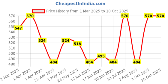 myntra.com Oshea Herbals Pack of 2 Herbal Radiance Tan Removal Face Scrub With Aloevera & Grapefruit oshea herbals Price History Graph from 1 Mar 2025 to 10 Oct 2025