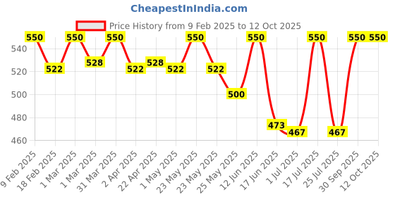 myntra.com Oshea Herbals Pack of 2 Neempure Anti Acne & Pimple Face Wash oshea herbals Price History Graph from 9 Feb 2025 to 12 Oct 2025
