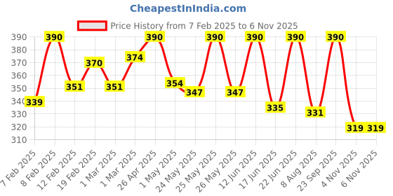 myntra.com Oshea Herbals Pack of 2 Papayaclean Anti Blemish Face Wash 100 g Each oshea herbals Price History Graph from 7 Feb 2025 to 4 Nov 2025
