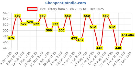 myntra.com Oshea Herbals Pack of 2 Papayaclean Anti-Blemish Face Wash 300g oshea herbals Price History Graph from 5 Feb 2025 to 1 Dec 2025