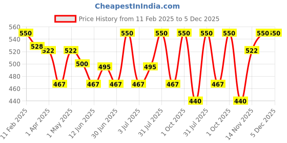 myntra.com Oshea Herbals Pack Of 2 Phytowash Aqua Marine Luxury Body Wash oshea herbals Price History Graph from 11 Feb 2025 to 5 Dec 2025