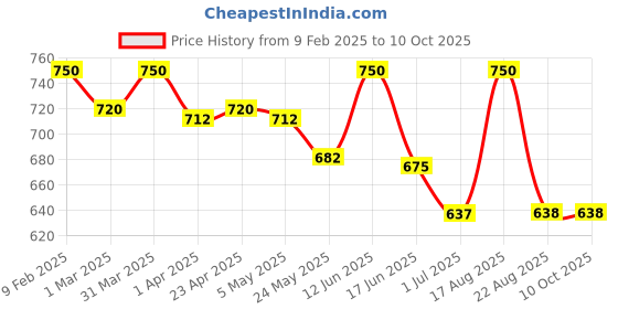 myntra.com Oshea Herbals Pack Of 2 Sheasoft Honey & Saffron Body Lotion SPF 15 oshea herbals Price History Graph from 9 Feb 2025 to 10 Oct 2025
