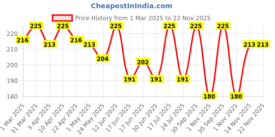 myntra.com Oshea Herbals Papayaclean Scrub 100g oshea herbals Price History Graph from 1 Mar 2025 to 22 Nov 2025