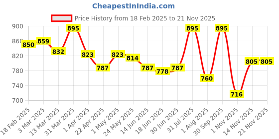 myntra.com Oshea Herbals PhytoAge Reversal Skin Moisturizing Emulsion - 100 ml oshea herbals Price History Graph from 18 Feb 2025 to 20 Nov 2025