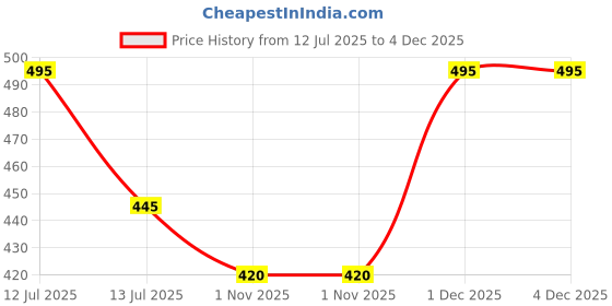 myntra.com Oshea Herbals PhytoDERMA Sunscreen Gel SPF50 PA++++ With 1% Hyaluronic Acid - 50 ml oshea herbals Price History Graph from 12 Jul 2025 to 4 Dec 2025