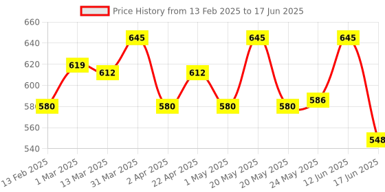 myntra.com Oshea Herbals Phytolight 9-in-1 Multipurpose Day Cream with SPF 25++ oshea herbals Price History Graph from 13 Feb 2025 to 17 Jun 2025