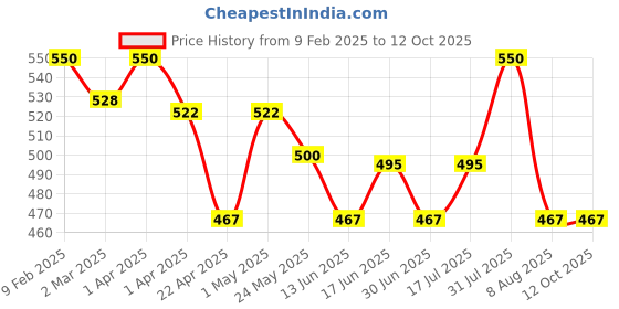 myntra.com Oshea Herbals Set of 2 Almondfine Anti Ageing Face Wash oshea herbals Price History Graph from 9 Feb 2025 to 11 Oct 2025