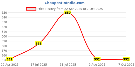 myntra.com Oshea Herbals Set Of 2 Aprifine Apricot Under Eye Dark Circle Cream oshea herbals Price History Graph from 22 Apr 2025 to 6 Oct 2025