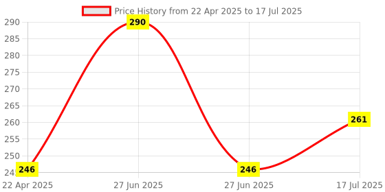 myntra.com Oshea Herbals Set Of 2 Aprifresh Apricot Face Scrub 100g Each oshea herbals Price History Graph from 22 Apr 2025 to 27 Jun 2025