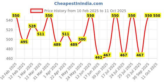 myntra.com Oshea Herbals Set Of 2 Cocoahoney Moisturising Lotion oshea herbals Price History Graph from 10 Feb 2025 to 11 Oct 2025