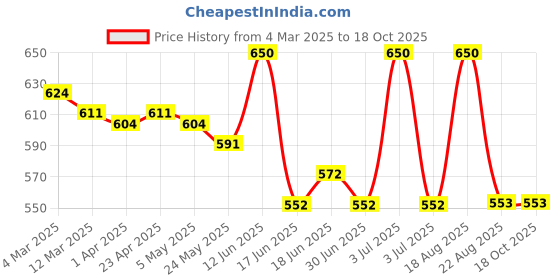 myntra.com Oshea Herbals Set Of 2 Fruitmix Facial Kit oshea herbals Price History Graph from 4 Mar 2025 to 18 Oct 2025