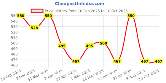myntra.com Oshea Herbals Set Of 2 Grapemoist Moisturising Lotion oshea herbals Price History Graph from 10 Feb 2025 to 10 Oct 2025